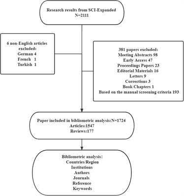 Quantitative analysis of artificial intelligence on liver cancer: A bibliometric analysis